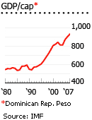 Dominican Republic gdp per capita graph